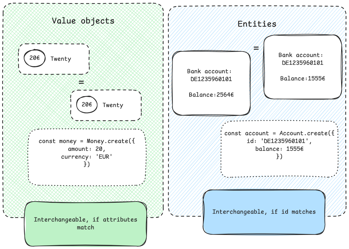 comparison of Value Objects vs Entities